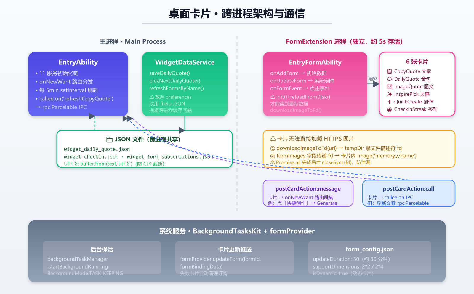桌面卡片跨进程架构与通信